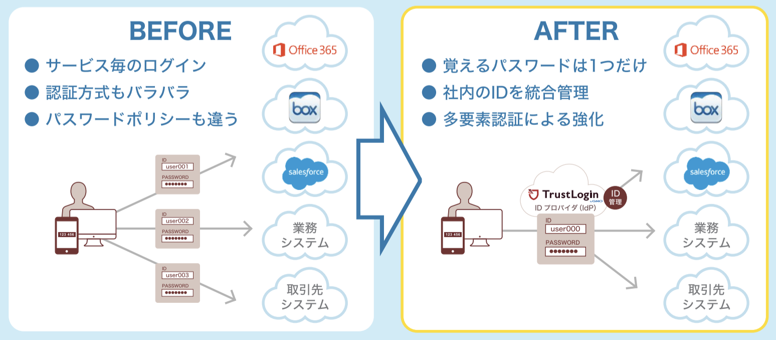 トラストログイン導入イメージ